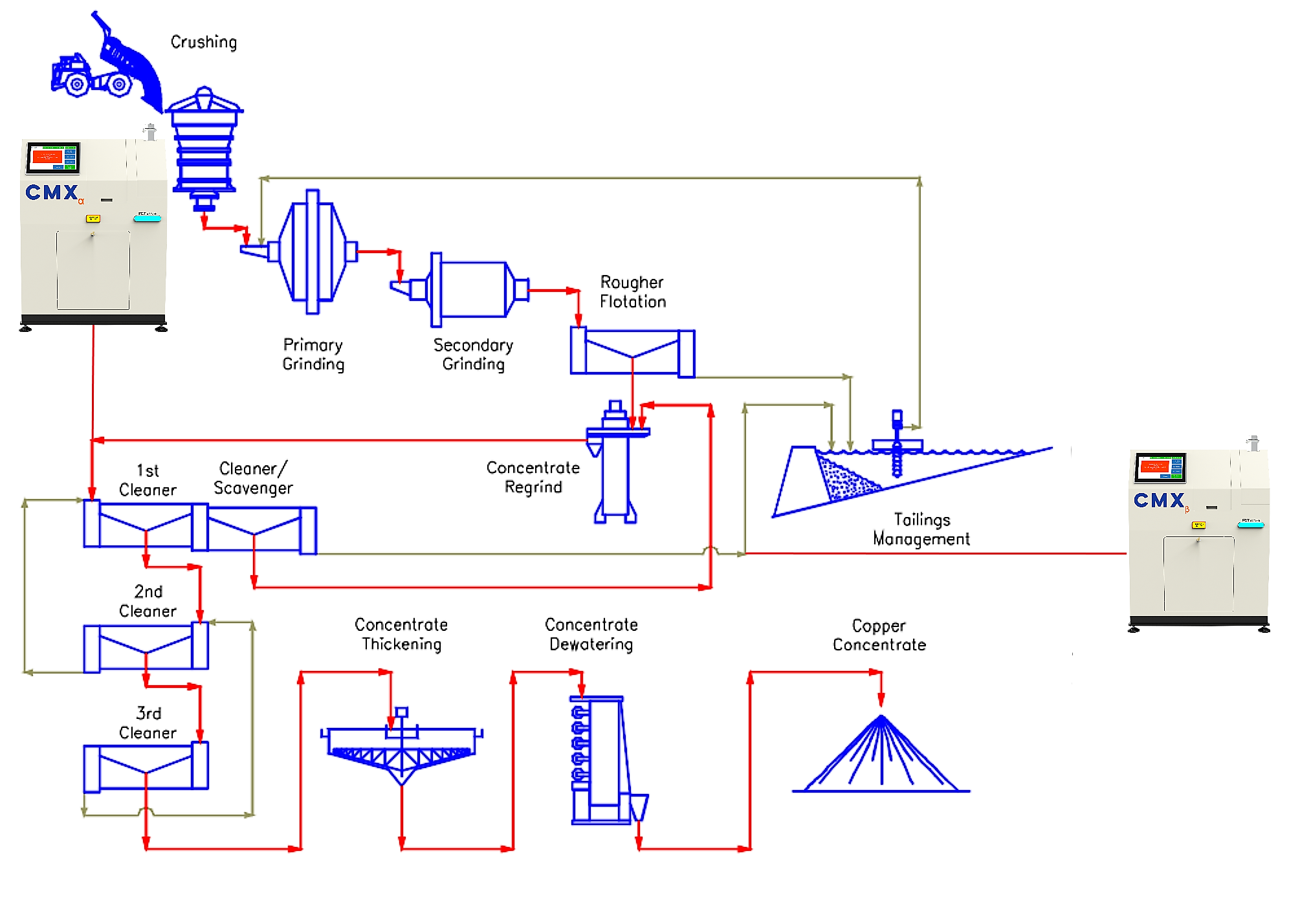 Copper Mining Process Flow Chart
